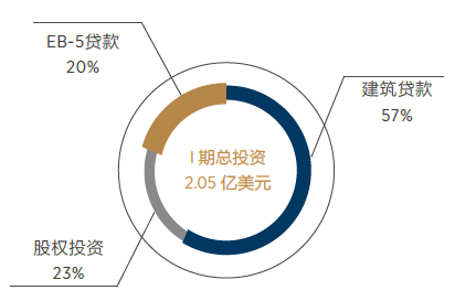 绿卡投资皆宜，品质价格俱佳——休斯顿爱伦中心EB-5项目盛大发布！